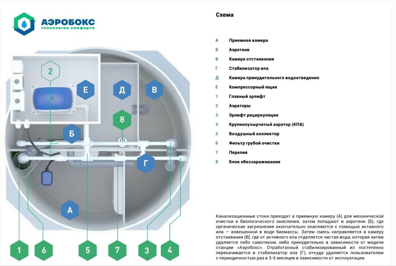 Септик Аэробокс A410-8 MAX-90