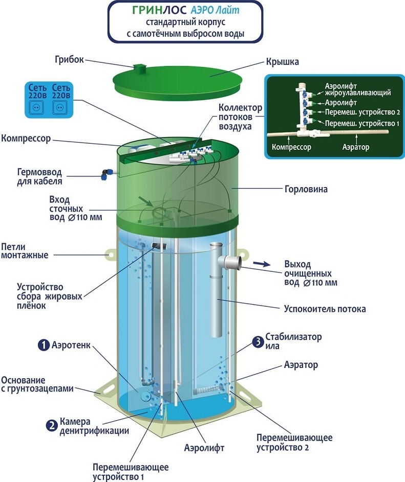 Септик Гринлос Аэро Лайт 3 Миди